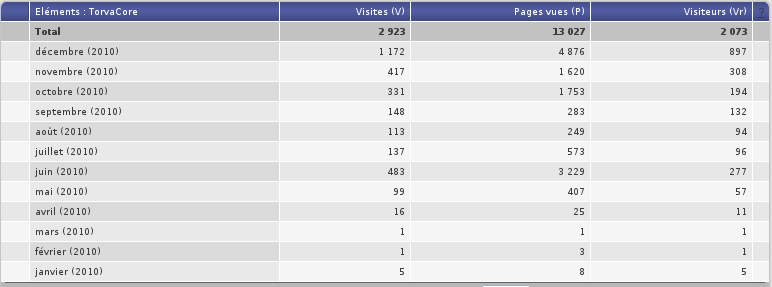 Bilan Année 2010